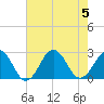 Tide chart for Little Creek Beach, Virginia on 2023/08/5