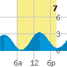 Tide chart for Little Creek Beach, Virginia on 2023/08/7
