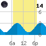 Tide chart for Little Creek Beach, Virginia on 2023/09/14