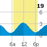 Tide chart for Little Creek Beach, Virginia on 2023/09/19