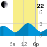 Tide chart for Little Creek Beach, Virginia on 2023/09/22