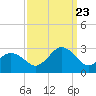 Tide chart for Little Creek Beach, Virginia on 2023/09/23