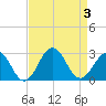 Tide chart for Little Creek Beach, Virginia on 2023/09/3