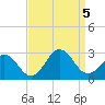 Tide chart for Little Creek Beach, Virginia on 2023/09/5