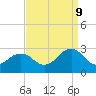 Tide chart for Little Creek Beach, Virginia on 2023/09/9