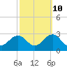 Tide chart for Little Creek Beach, Virginia on 2023/10/10