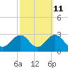 Tide chart for Little Creek Beach, Virginia on 2023/10/11