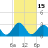 Tide chart for Little Creek Beach, Virginia on 2023/10/15