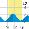 Tide chart for Little Creek Beach, Virginia on 2023/10/17