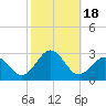 Tide chart for Little Creek Beach, Virginia on 2023/10/18