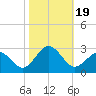 Tide chart for Little Creek Beach, Virginia on 2023/10/19