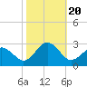 Tide chart for Little Creek Beach, Virginia on 2023/10/20