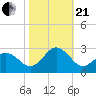 Tide chart for Little Creek Beach, Virginia on 2023/10/21