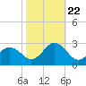 Tide chart for Little Creek Beach, Virginia on 2023/10/22