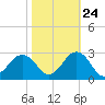 Tide chart for Little Creek Beach, Virginia on 2023/10/24