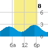 Tide chart for Little Creek Beach, Virginia on 2023/10/8