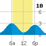 Tide chart for Little Creek Beach, Virginia on 2023/11/10