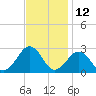 Tide chart for Little Creek Beach, Virginia on 2023/11/12