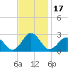Tide chart for Little Creek Beach, Virginia on 2023/11/17