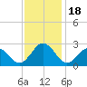 Tide chart for Little Creek Beach, Virginia on 2023/11/18
