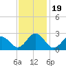 Tide chart for Little Creek Beach, Virginia on 2023/11/19