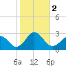 Tide chart for Little Creek Beach, Virginia on 2023/11/2