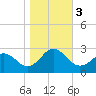 Tide chart for Little Creek Beach, Virginia on 2023/11/3