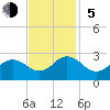 Tide chart for Little Creek Beach, Virginia on 2023/11/5