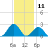 Tide chart for Little Creek Beach, Virginia on 2023/12/11