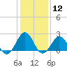 Tide chart for Little Creek Beach, Virginia on 2024/01/12