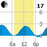 Tide chart for Little Creek Beach, Virginia on 2024/01/17