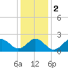 Tide chart for Little Creek Beach, Virginia on 2024/01/2