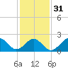 Tide chart for Little Creek Beach, Virginia on 2024/01/31