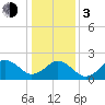 Tide chart for Little Creek Beach, Virginia on 2024/01/3