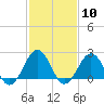 Tide chart for Little Creek Beach, Virginia on 2024/02/10