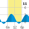 Tide chart for Little Creek Beach, Virginia on 2024/02/11