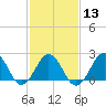 Tide chart for Little Creek Beach, Virginia on 2024/02/13