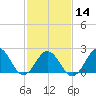 Tide chart for Little Creek Beach, Virginia on 2024/02/14