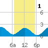 Tide chart for Little Creek Beach, Virginia on 2024/02/1