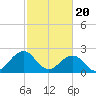 Tide chart for Little Creek Beach, Virginia on 2024/02/20