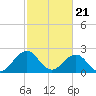 Tide chart for Little Creek Beach, Virginia on 2024/02/21