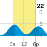 Tide chart for Little Creek Beach, Virginia on 2024/02/22