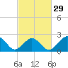 Tide chart for Little Creek Beach, Virginia on 2024/02/29