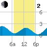 Tide chart for Little Creek Beach, Virginia on 2024/02/2