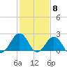 Tide chart for Little Creek Beach, Virginia on 2024/02/8