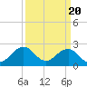 Tide chart for Little Creek Beach, Virginia on 2024/03/20