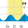 Tide chart for Little Creek Beach, Virginia on 2024/03/24