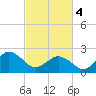 Tide chart for Little Creek Beach, Virginia on 2024/03/4
