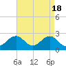 Tide chart for Little Creek Beach, Virginia on 2024/04/18