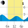 Tide chart for Little Creek Beach, Virginia on 2024/04/1